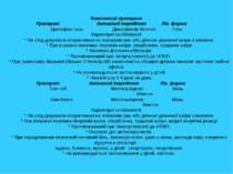 Комплексні препарати Препарат Активний інгредієнт Лік. форма Диклофен-гель Ди...