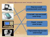 З’єднай зображення комп’ютера з його назвою Портативні персональні комп’ютери...