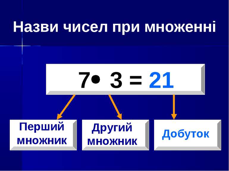 7 3 = 21 Перший множник Другий множник Добуток Назви чисел при множенні