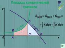 a b x y y = f(x) 0 y = g(x) A B C D с Е Площадь криволинейной трапеции