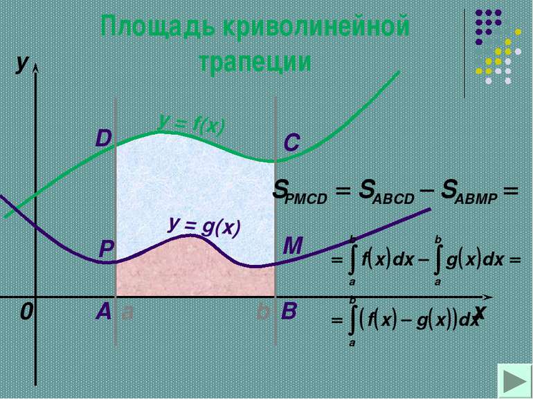a b x y y = f(x) 0 y = g(x) A B C D M P Площадь криволинейной трапеции