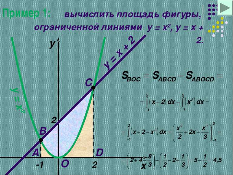 Пример 1: вычислить площадь фигуры, ограниченной линиями y = x2, y = x + 2. x...