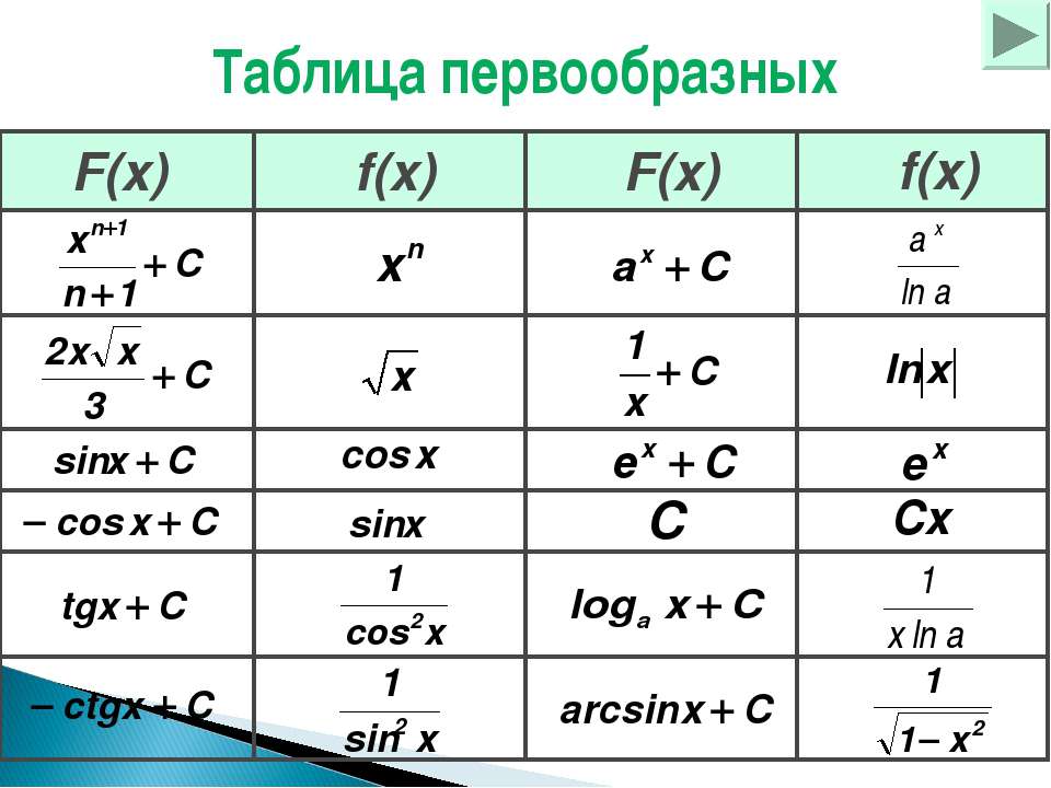 Найти первообразную функции f x sinx. Таблица производной и первообразной функции. Функция производная первообразная таблица. Формулы производной и первообразной таблица. Таблица производных и первообразных.