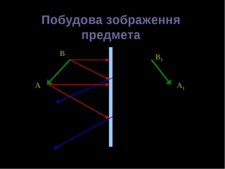 Побудова зображення предмета A B A1 B1