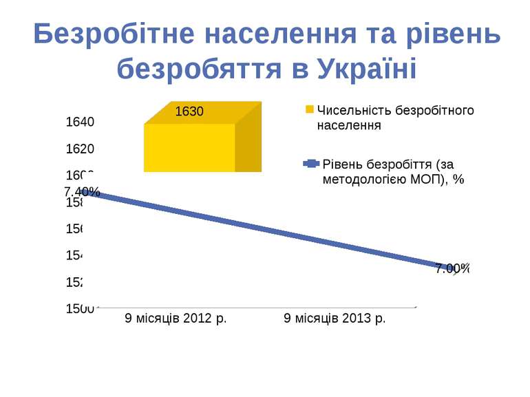 Безробітне населення та рівень безробяття в Україні