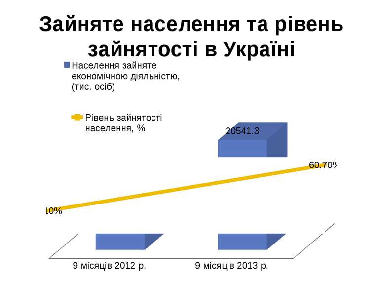 Зайняте населення та рівень зайнятості в Україні