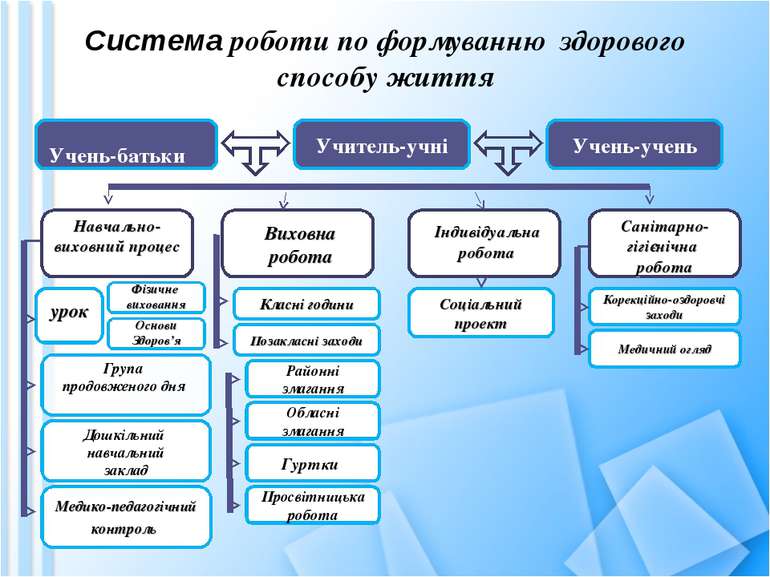 Система роботи по формуванню здорового способу життя Учитель-учні Учень-батьк...