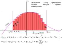 x1 x y a b 0 x2 x0= x3 =xn y=f(x) … Δx Обчислення площі криволінійної трапеці...