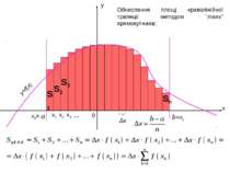 x y a b 0 Δx Обчислення площі криволінійної трапеції методом “лівих” прямокут...