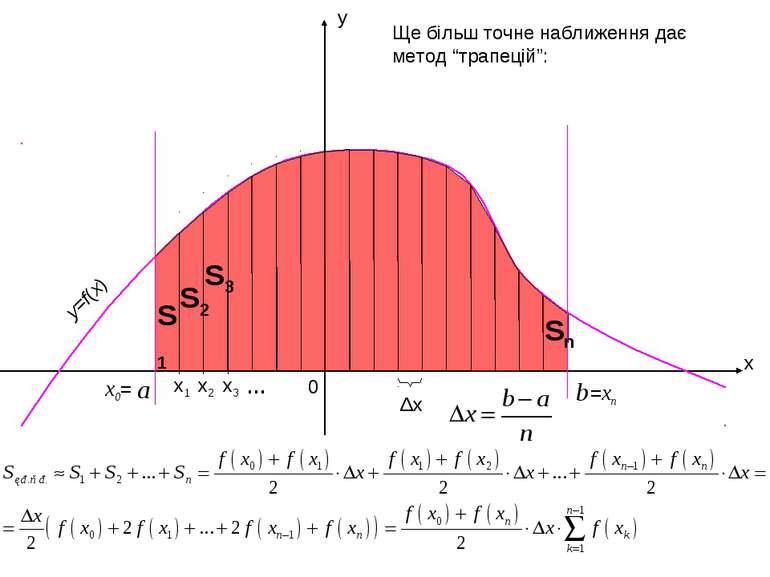 x y 0 Δx Ще більш точне наближення дає метод “трапецій”: y=f(x) a x1 x3 x2 x0...