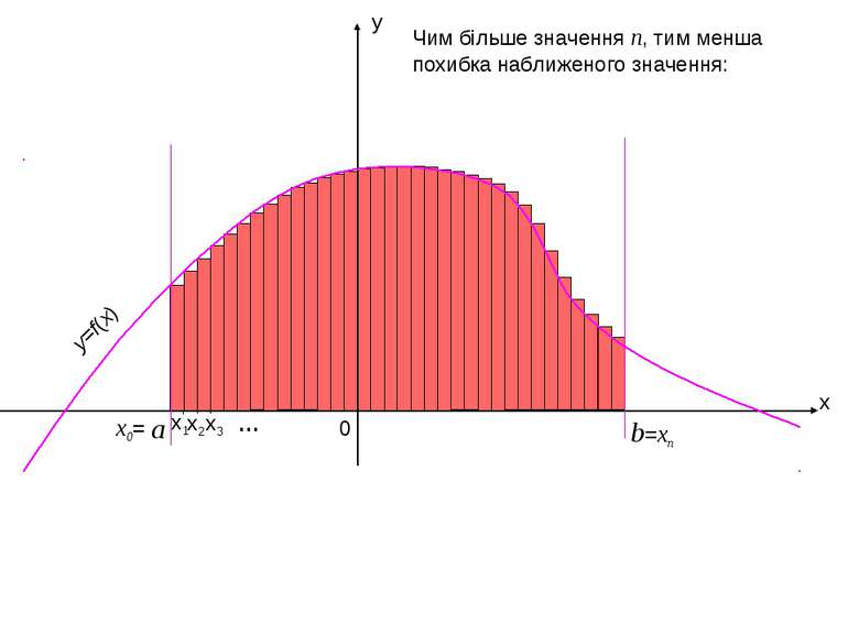 x y b 0 x2 x1 x3 =xn … Чим більше значення n, тим менша похибка наближеного з...
