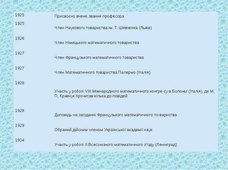 1925 Присвоєно вчене звання професора 1925 Член Наукового товариства ім. Т. Ш...