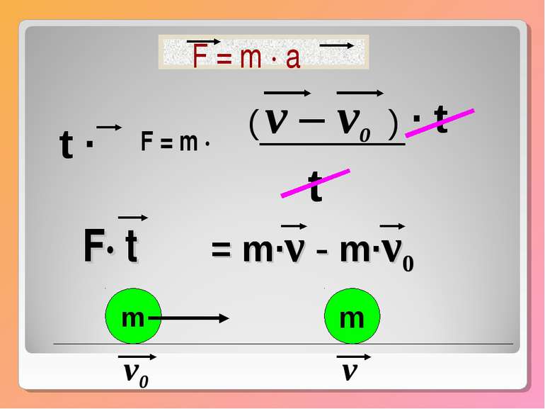 m v0 m v F = m · a F = m · v – v0 t · t t · ( ) F· t = m·ν - m·ν0