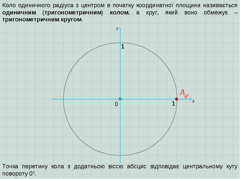 0 х 1 y 1 Коло одиничного радіуса з центром в початку координатної площини на...