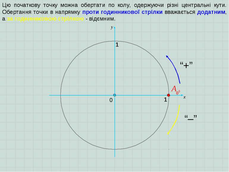 0 1 y 1 х Цю початкову точку можна обертати по колу, одержуючи різні централь...