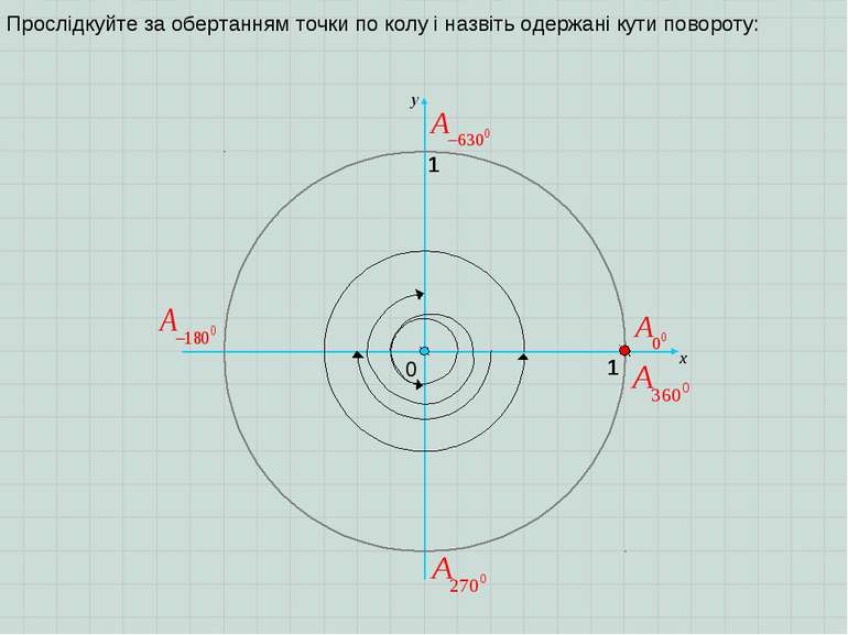 0 1 y 1 х Прослідкуйте за обертанням точки по колу і назвіть одержані кути по...