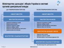 Слайд 2 www.eucon.ua Міністерство доходів і зборів України в системі органів ...