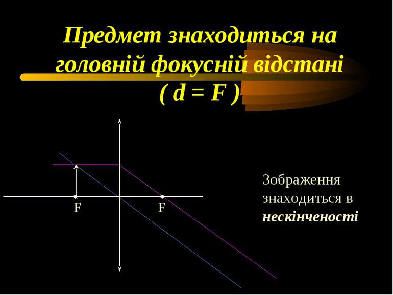 Предмет знаходиться на головній фокусній відстані ( d = F ) Зображення знаход...