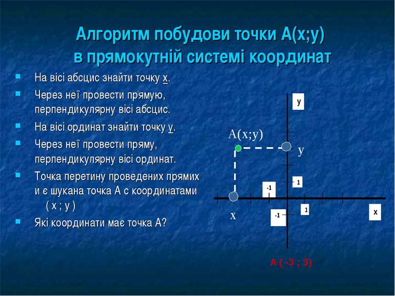 Алгоритм побудови точки А(х;у) в прямокутній системі координат На вісі абсцис...