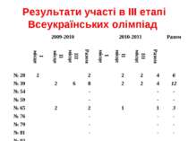 Результати участі в ІІІ етапі Всеукраїнських олімпіад