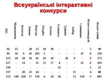 Всеукраїнські інтерактивні конкурси