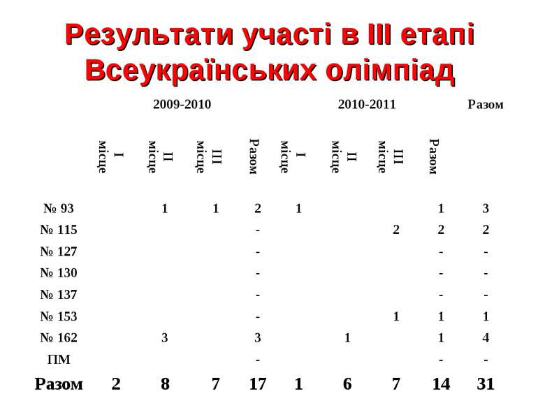Результати участі в ІІІ етапі Всеукраїнських олімпіад