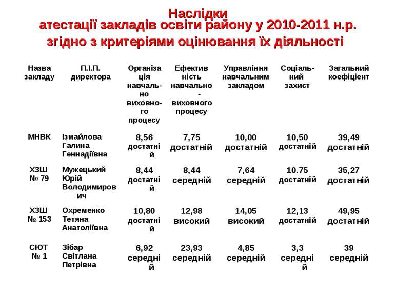 Наслідки атестації закладів освіти району у 2010-2011 н.р. згідно з критеріям...