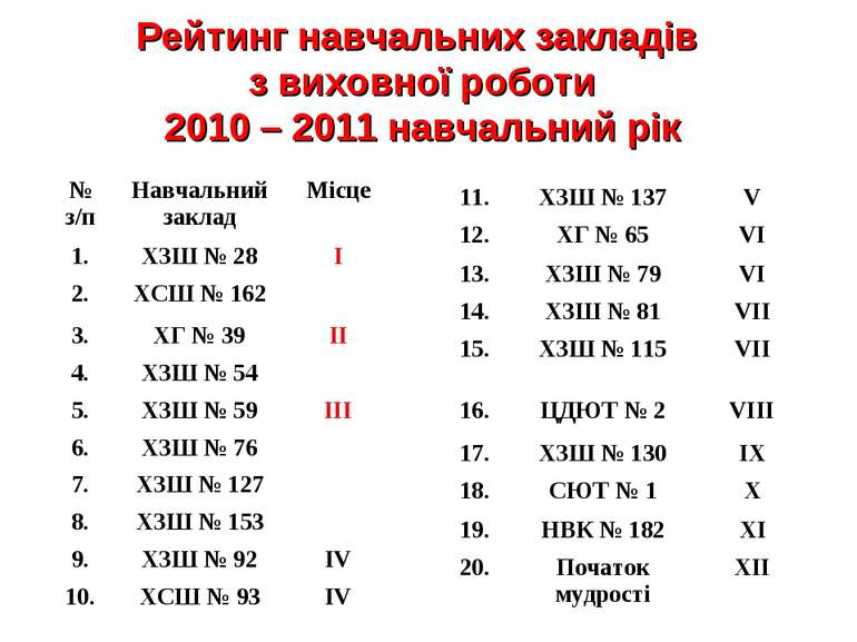 Рейтинг навчальних закладів з виховної роботи 2010 – 2011 навчальний рік № з/...