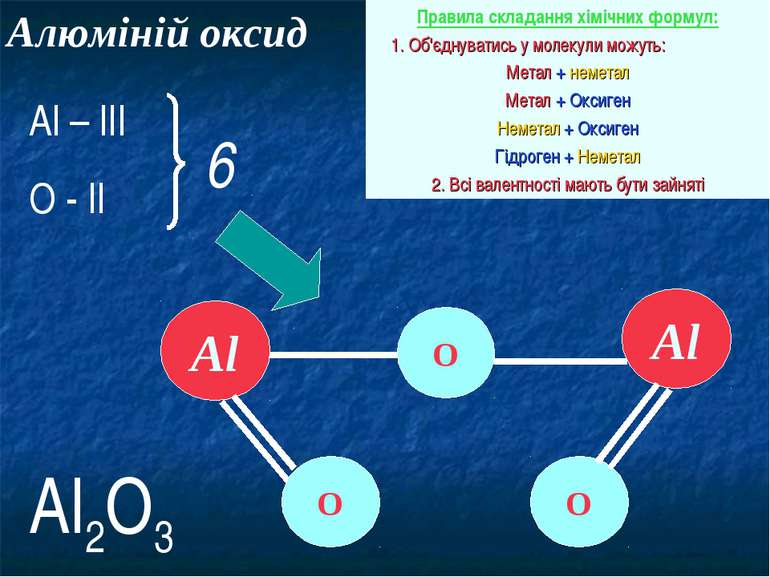 Алюміній оксид Правила складання хімічних формул: 1. Об'єднуватись у молекули...