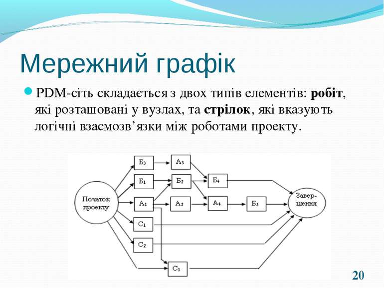Мережний графік PDM-сіть складається з двох типів елементів: робіт, які розта...