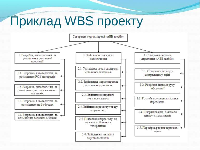 Приклад WBS проекту