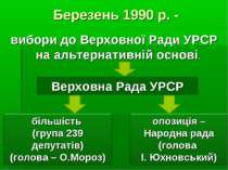 Березень 1990 р. - вибори до Верховної Ради УРСР на альтернативній основі. Ве...