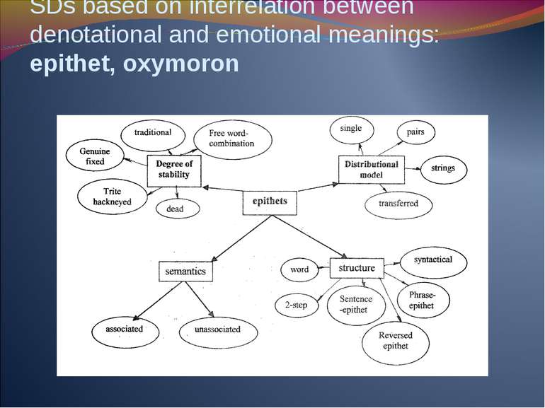 SDs based on interrelation between denotational and emotional meanings: epith...