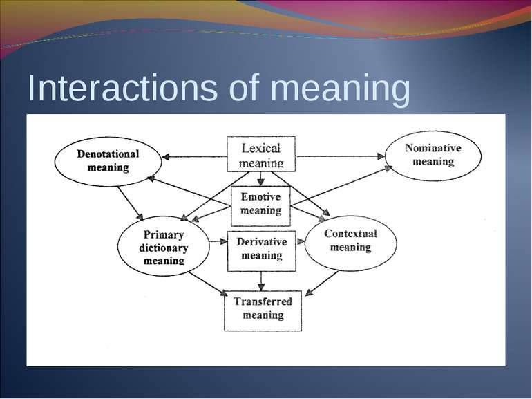 Interactions of meaning