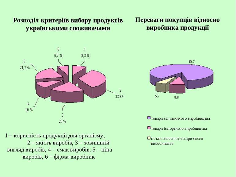 Розподіл критеріїв вибору продуктів українськими споживачами 1 – корисність п...