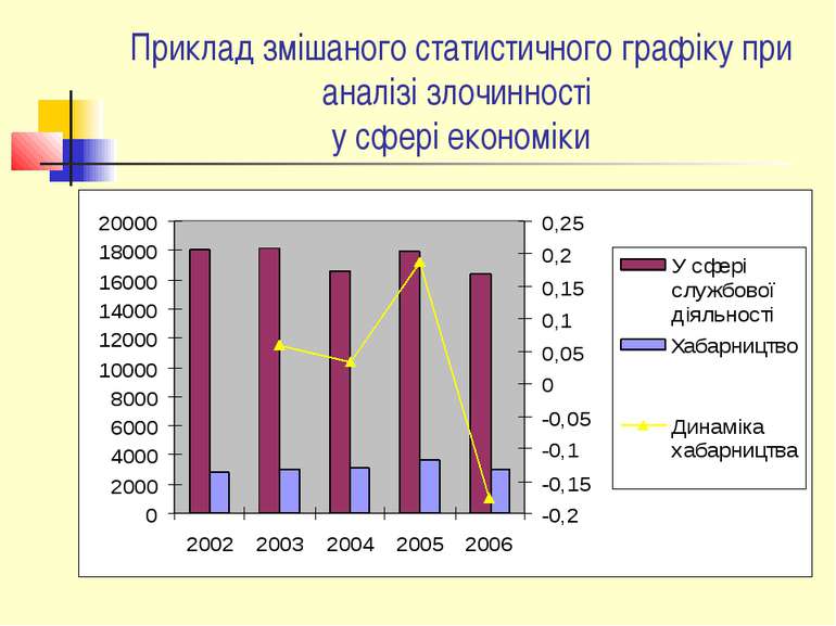 Приклад змішаного статистичного графіку при аналізі злочинності у сфері еконо...