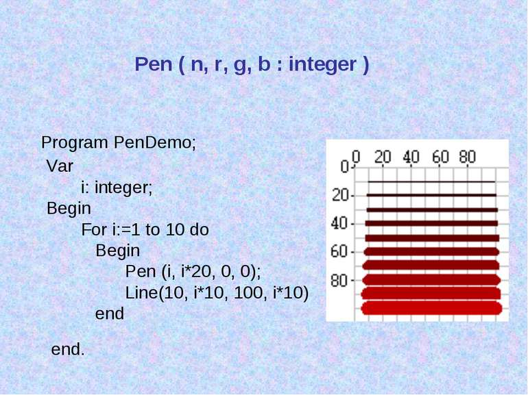 Pen ( n, r, g, b : integer ) Program PenDemo; Var i: integer; Begin For i:=1 ...