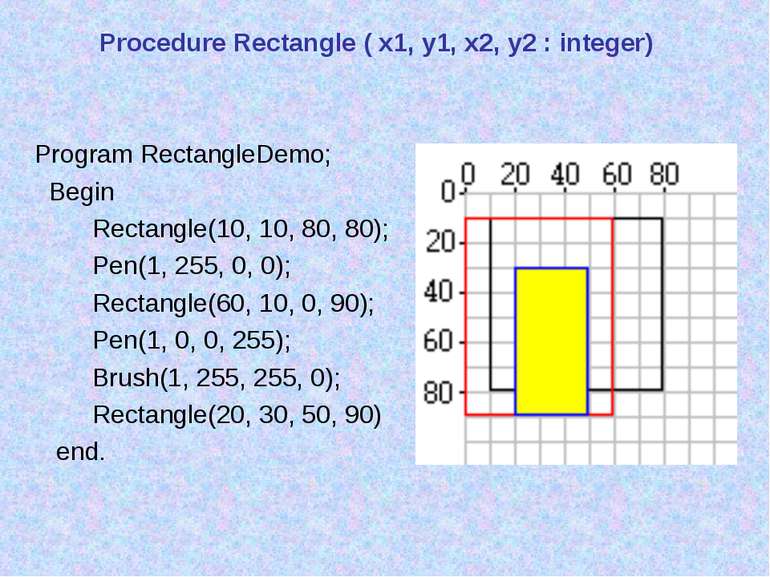 Procedure Rectangle ( x1, y1, x2, y2 : integer) Program RectangleDemo; Begin ...