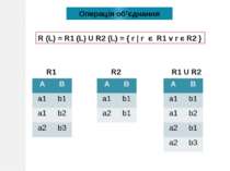 Операція oб’єднання R (L) = R1 (L) U R2 (L) = { r | r є R1 v r є R2 } R1 R2 R...