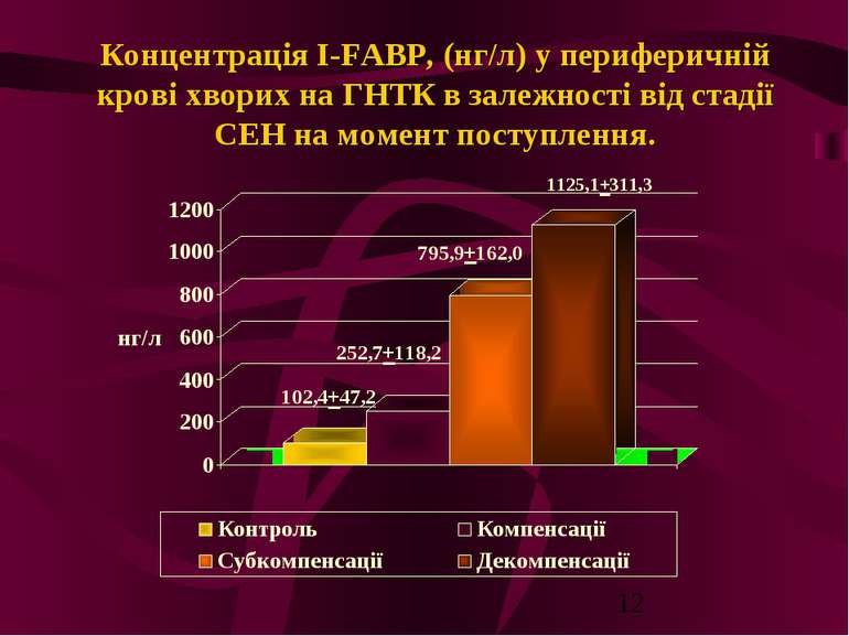 Концентрація I-FABP, (нг/л) у периферичній крові хворих на ГНТК в залежності ...