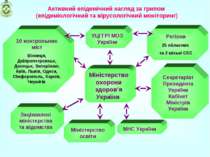 Активний епідемічний нагляд за грипом (епідеміологічний та вірусологічний мон...