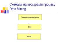 Схематична ілюстрація процесу Data Mining Первинна (“сира”) інформація Дані З...