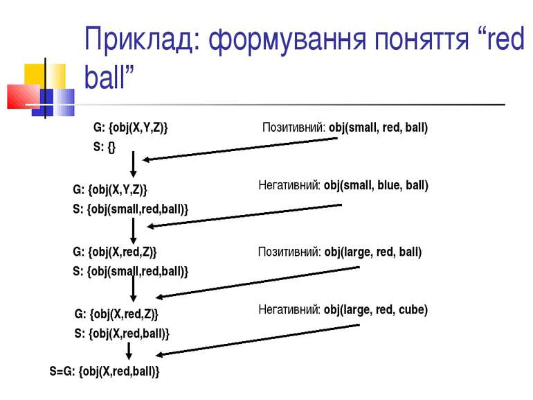 Приклад: формування поняття “red ball” G: {obj(X,Y,Z)} S: {} Позитивний: obj(...