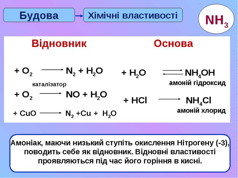 * Хімічні властивості Будова Амоніак, маючи низький ступіть окислення Нітроге...