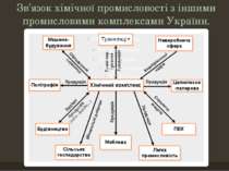 Зв’язок хімічної промисловості з іншими промисловими комплексами України.