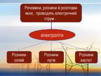 Речовини, розчини й розплави яких, проводять електричний струм - електроліти ...