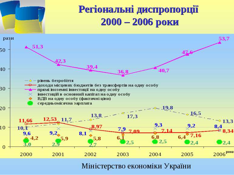 Регіональні диспропорції 2000 – 2006 роки Міністерство економіки України