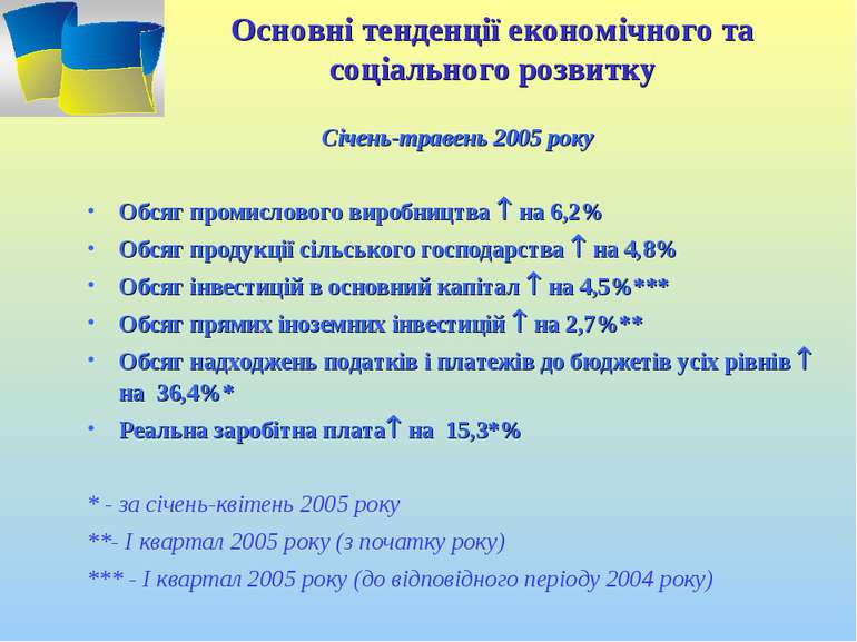 Січень-травень 2005 року Обсяг промислового виробництва на 6,2% Обсяг продукц...