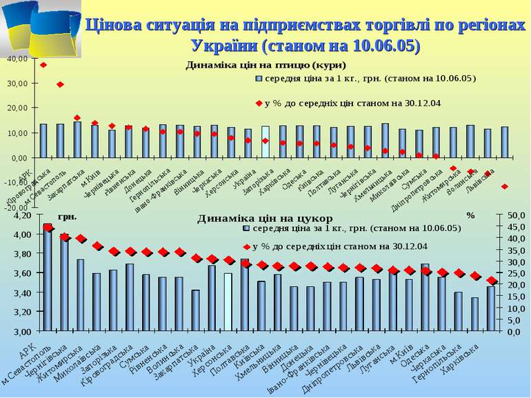 Цінова ситуація на підприємствах торгівлі по регіонах України (станом на 10.0...