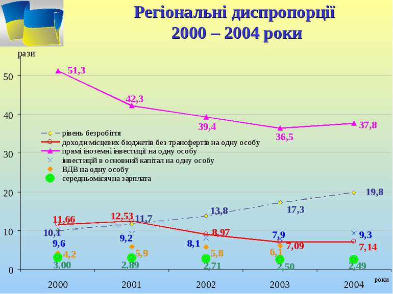 Регіональні диспропорції 2000 – 2004 роки